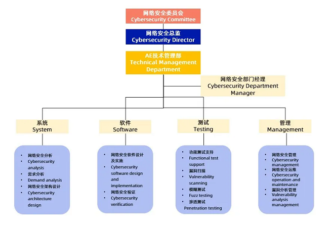 经纬ng28南宫荣获ISO/SAE 21434汽车网络安全流程认证